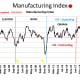 CHART MISC 7 - Manufacturing Index