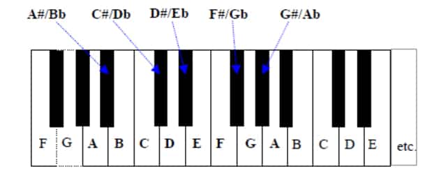 How To Name Notes In Music Correctly Spinditty