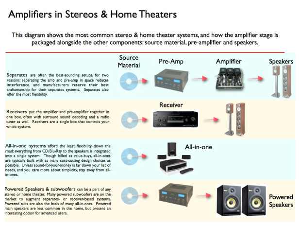 Wattage for Stereo and Home Theaters 