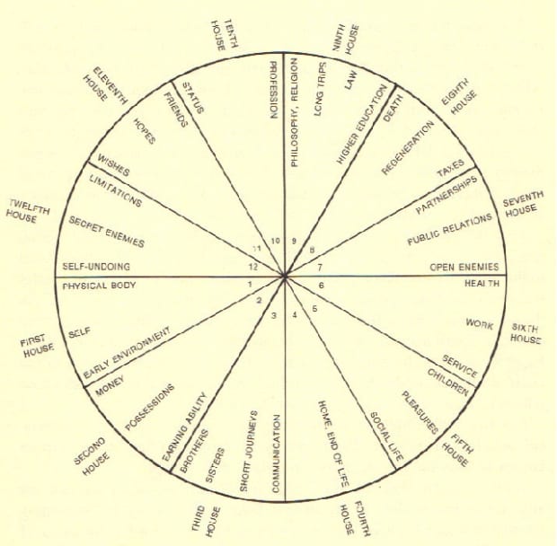 Astrological Tarot Reading Using The Astrological 12 House System ...