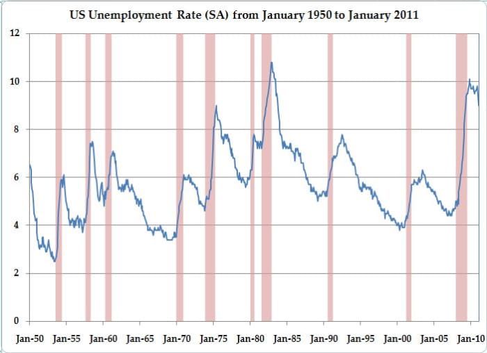 how-to-add-in-recession-bars-to-your-line-graphs-using-excel-turbofuture