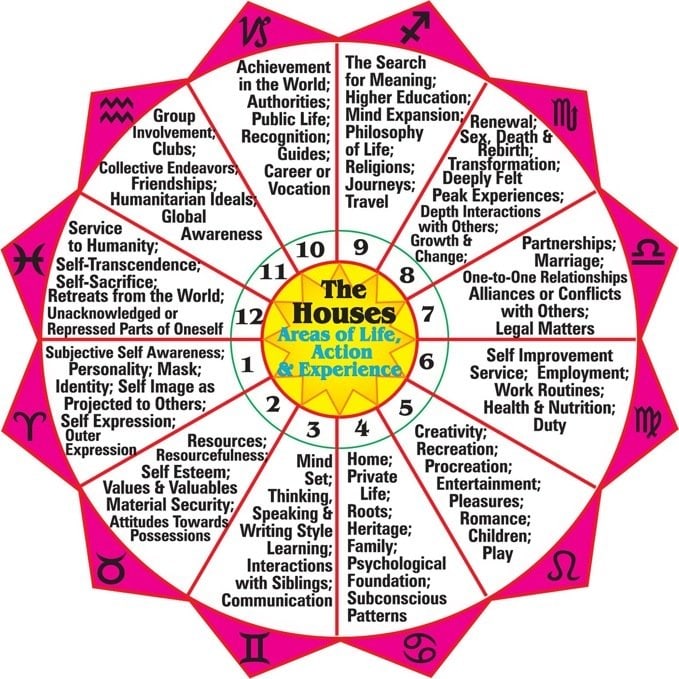 vedic astrology 12th house color
