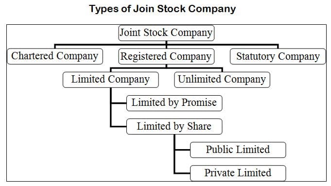 Joint Stock Companies: Definition, Types, And Formation Procedures ...