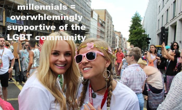The vast majority of millennials support LGBT employment equality and LGBT adoption.