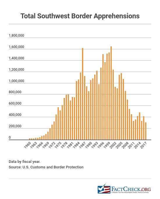 Border Crossing Arrests at Historic Lows HubPages