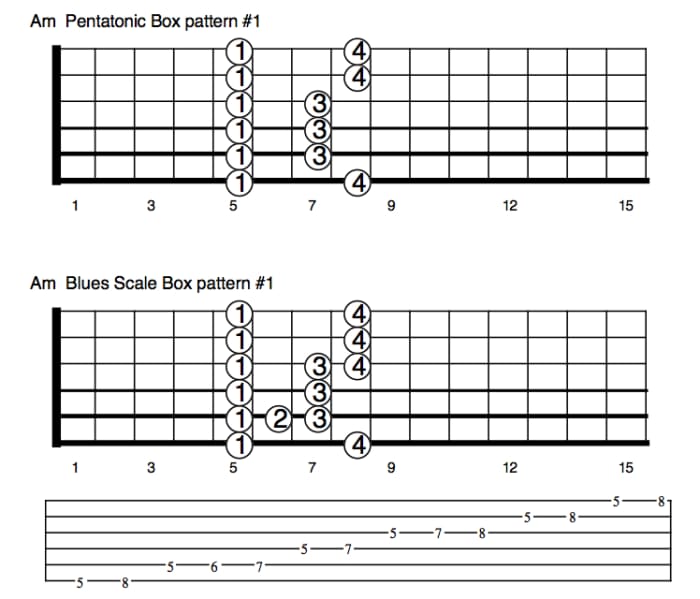 Guitar Lessons: The Blues Scale (Theory, Scale Shapes and Fingering