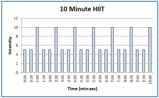 An example of a 10 minute HIIT work out, where the intensity is your effort level (not the level on the machine!).