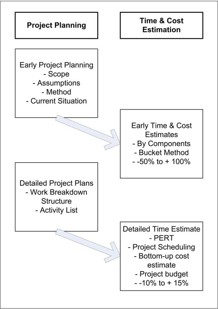 Figure #1: Time & Cost Estimation in Relation to Project Planning. Initial planning allows for early estimation, while more detailed planning allows for more precise estimates.