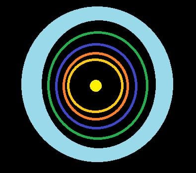 The early outer solar system, with the Sun, Jupiter (yellow ring), Saturn (orange ring), Neptune (blue ring), and Uranus (green ring) surrounded by the Kuiper Belt (large icy blue ring).