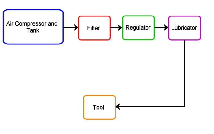 Luftkompressorsystemdiagram.