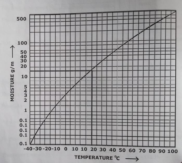 Dew point curve.