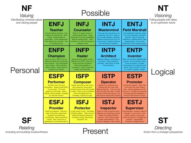 This graphic shows the 16 different type designations in the MBTI. The letters indicate the subject's preferences in each of four categories.