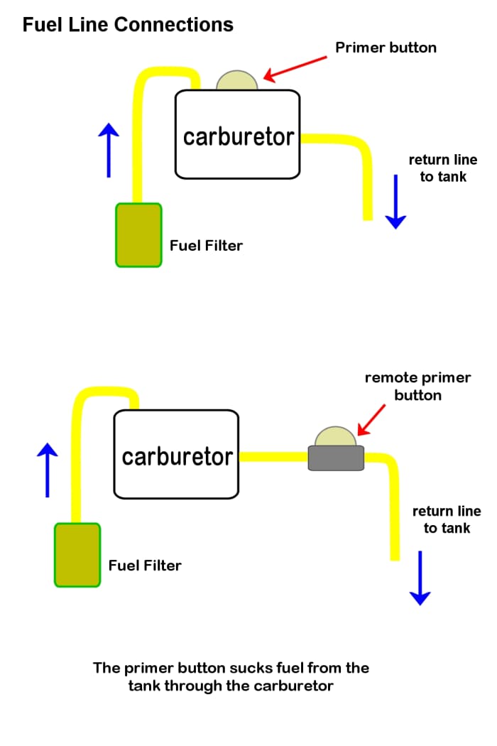 Trimmers either have a primer button mounted on the carburetor or a remote primer.