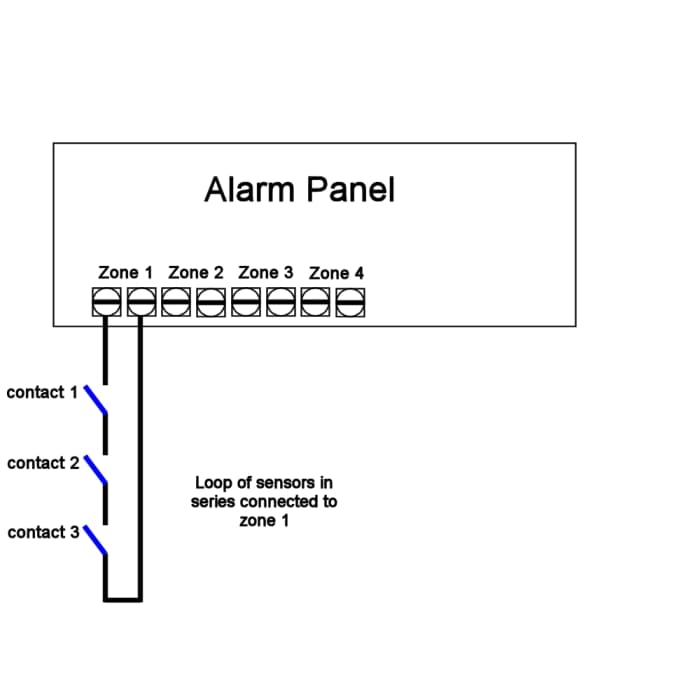 Wiring of alarm contacts in sensors to the control panel (power and tamper not shown). In this example, the contacts are "daisy chained" or linked together in series.