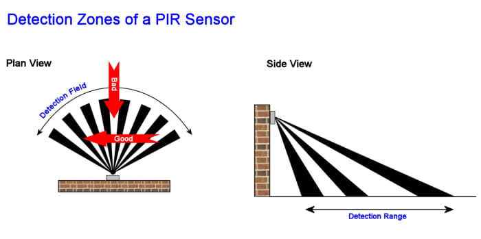 A PIR is most sensitive to intruders walking perpendicular to the zones. If the sensor is angled incorrectly, an intruder could crouch close to a wall and not be detected.