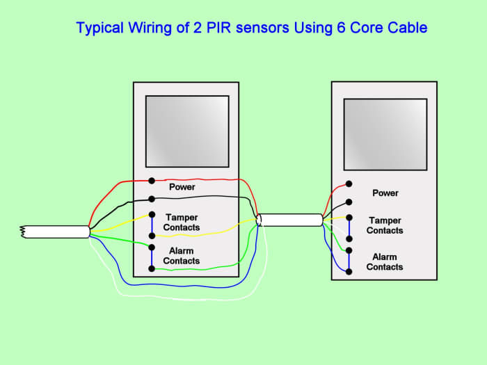 Sensors can be wired in series on a zone. A core of the cable for both tamper and alarm contacts loops back from the last sensor in the zone to the alarm panel. An EOL resistor may be included in series at the last sensor.