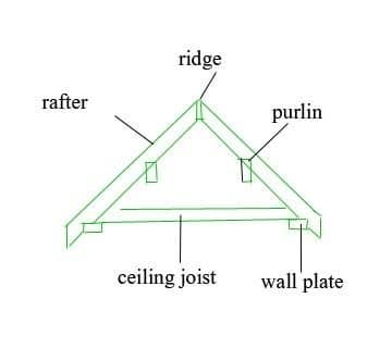 How to Build a Canopy or Porch Roof - Dengarden