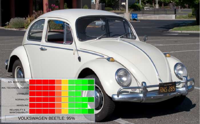 The Volkswagen Beetle sets the standard with an overall score of 95%