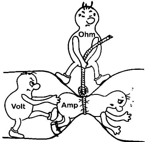 Voltage (measured in volts) forces current (measured in amps) through the resistance of a circuit (measured in ohms).