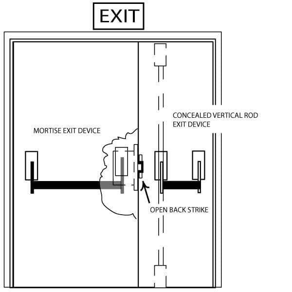Fig. 1 - Mortise Crossbar Exit Device and Concealed Vertical Rod Exit Device on Uneven Pair of Doors