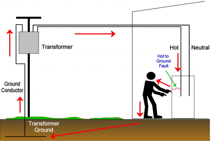 Touching an un-grounded appliance results in current flowing in a loop through the body and ground back to the transformer. (“Hot” is called live in the UK and ground is called “earth”)