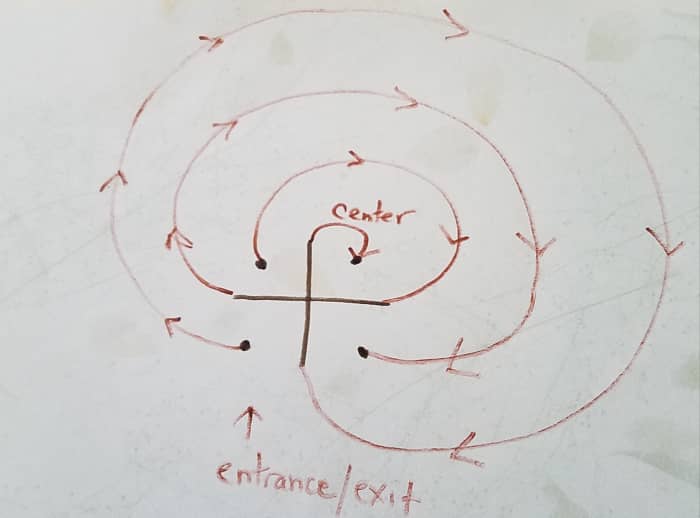 This is a diagram that reflects the movement of creating a simple, 3-circuit labyrinth.