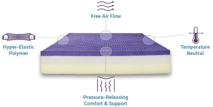 The internals of the Purple mattress. Note the unique grid like structure of the Hyper Elastic Polymer on the top layer. The white powder is required to allow this grid to expand without sticking to itself, after shipping.