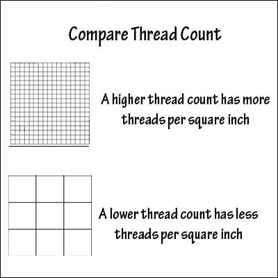 Before you look at the thread count check the yarn quality. The sheets will have a softer feel and smoother appearance.