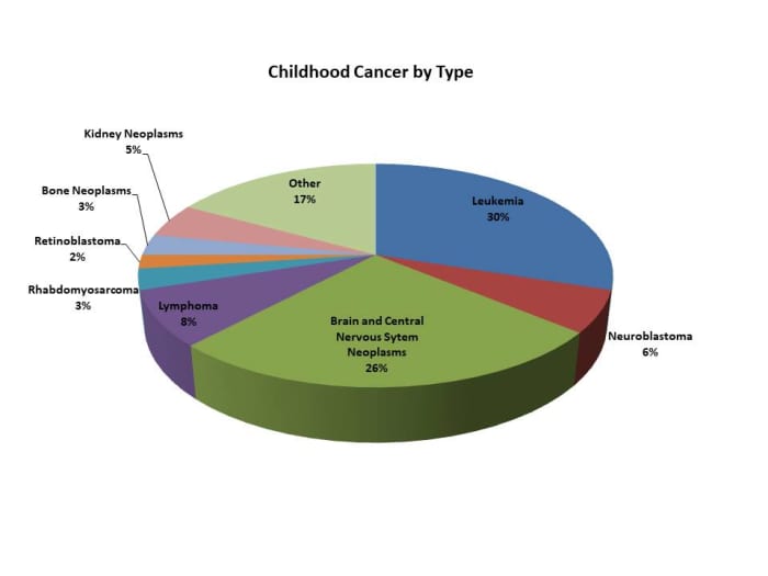 Childhood Cancer by Type, US, 2017. Approximate percentages. Data from American Cancer Society website.