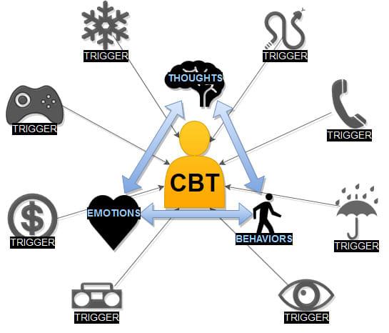 Behavioral Chain Analysis: A CBT Tool - HubPages