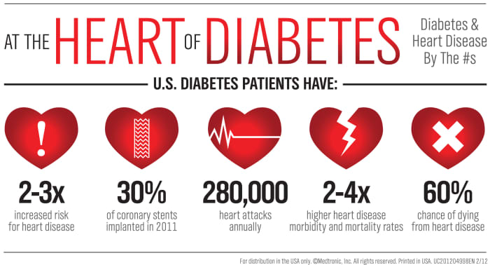 Risk Factors for Coronary Heart Disease - HubPages