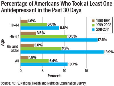As the use of antidepressants in the U.S. increases, so does concern for serotonin syndrome.