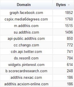 In addition to necessary resources from social networks, AddThis also loads content from several unrelated domains.