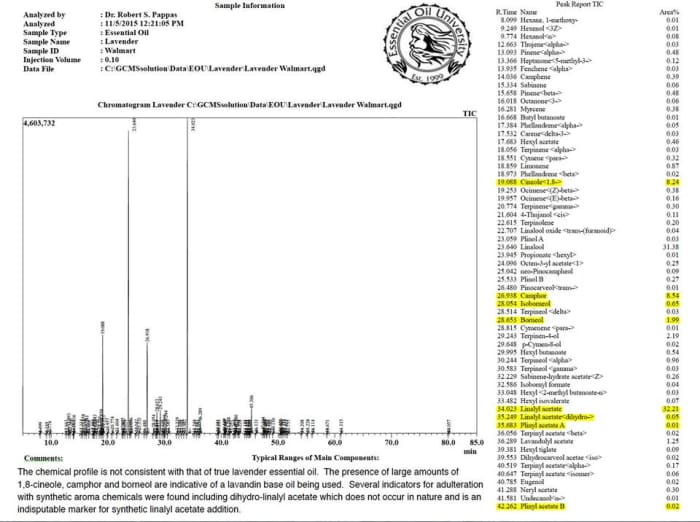 Pure samples of essential oils can be expected to have constituent levels that fall within a certain range. Dr. Pappas explains how unusual levels he documents in this sample prove it is not 100% pure as advertised.