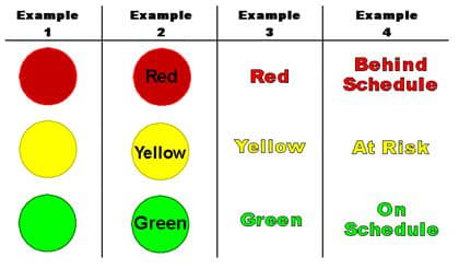 A simple green, yellow, or red stoplight indicator can communicate a lot about the status of a project very quickly.