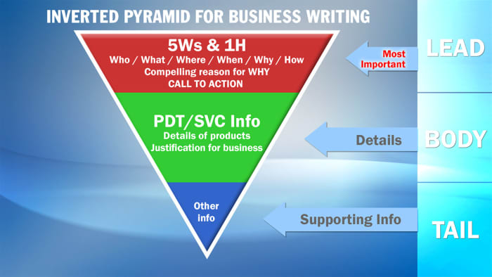 The Inverted Pyramid style of writing: A reliable formula for effective business writing.