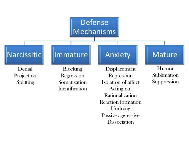 How People Use Defense Mechanisms - PairedLife