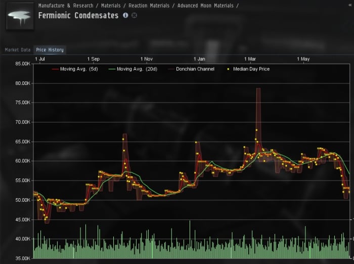 Typical cyclic product, with an apparent slump ongoing, expected to increase again.