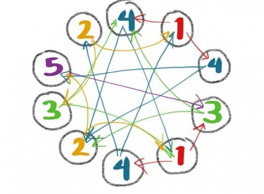 Here I've drawn the clock, then drawn all possible pathways. Three leads 3 spaces to the left or right, 4 leads 4 spaces to the left or right, and so on. These are the only possible "outbound" paths.