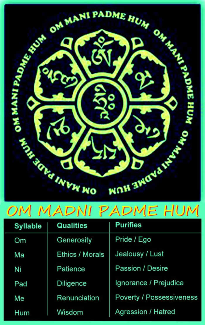 A Mantra is a teaching aid for meditation. Enlarge the picture to get the meaning of the mantra "Om Mani Padme Hum".