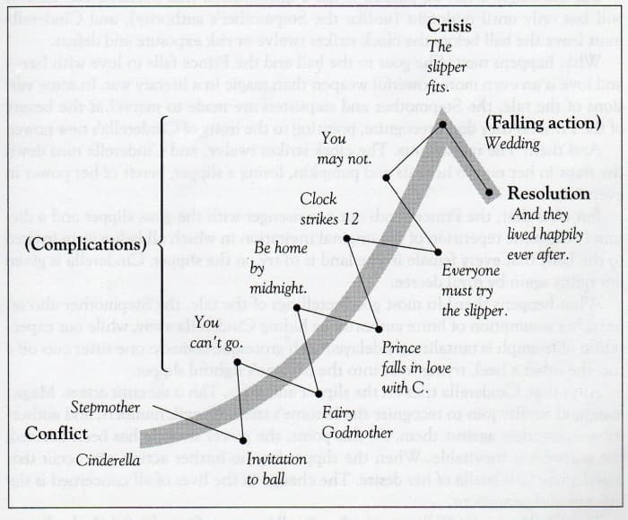 A map of the plot for Cinderella, the classic 'check mark' story form, common to all short stories.