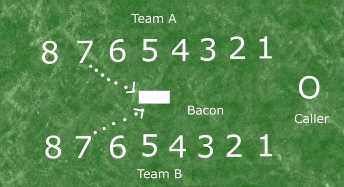 When the "caller" announces a number, the corresponding member from each team runs to retrieve the bacon - the first child to return to his own team scores a point.