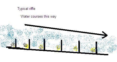 The design of a typical riffle. Sometimes the riffles can be slanted slightly back, also.