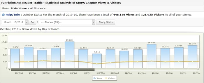 These are the kind of Fanfiction.net story stats everyone wants to see because more readers is always better.