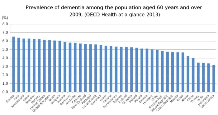 Dementia is on the rise in nearly every country. In the U.S., about 6% of the population over the age of 60 suffers from some form of dementia.
