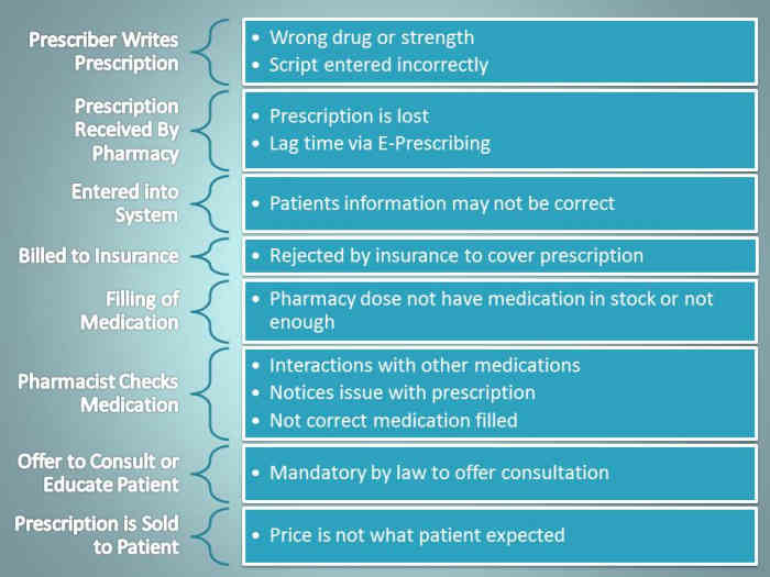 How Are Medications Filled in a Pharmacy? HealthProAdvice