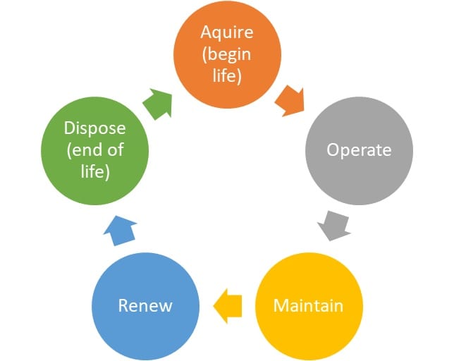 Life cycle costing opens alternative thought processes that can help to create equity in long-term purchasing.