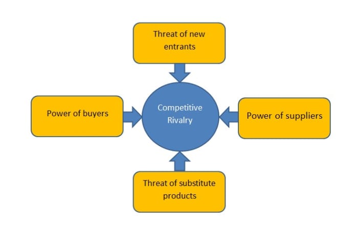 Porter's Five Forces Analysis Of Netflix, Inc. - Hubpages