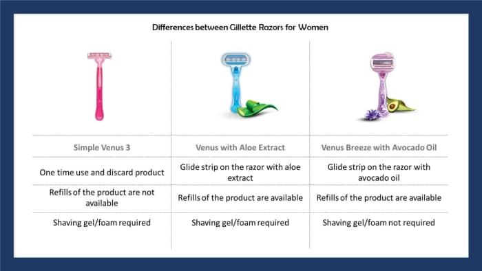 Comparison of Different Gillette Venus Products
