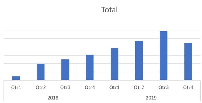 The illustration is a PivotTable graph of my quarterly HubPages earnings since I started earning in 2019. Having a graph to look at gives me chance to reflect on how far I have come to get to this point.